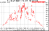 Solar PV/Inverter Performance Daily Energy Production Per Minute