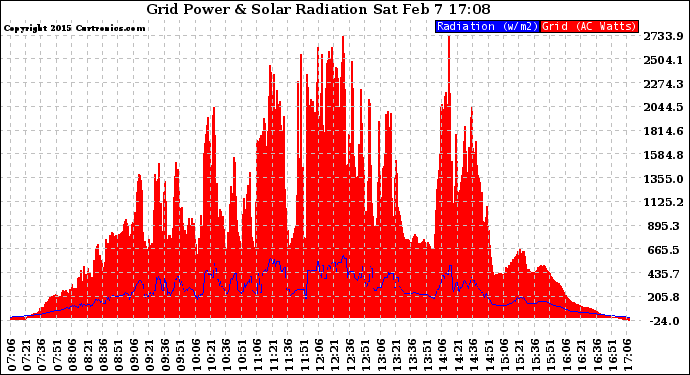 Solar PV/Inverter Performance Grid Power & Solar Radiation