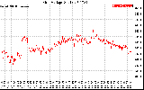 Solar PV/Inverter Performance Grid Voltage