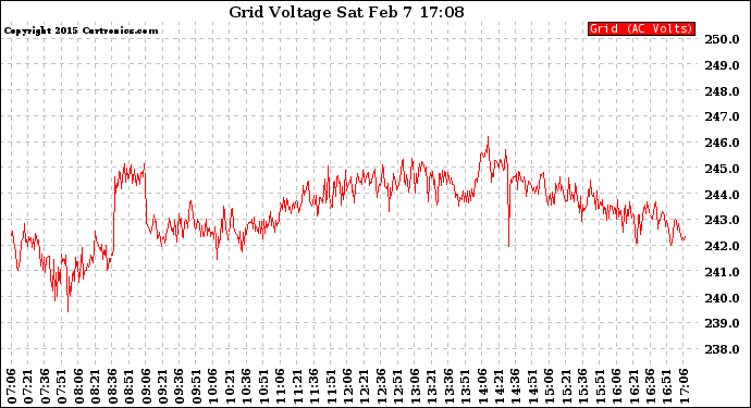 Solar PV/Inverter Performance Grid Voltage