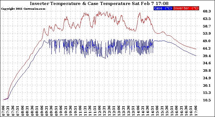 Solar PV/Inverter Performance Inverter Operating Temperature