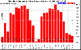 Solar PV/Inverter Performance Monthly Solar Energy Value Average Per Day ($)