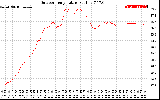 Solar PV/Inverter Performance Outdoor Temperature