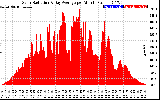 Solar PV/Inverter Performance Solar Radiation & Day Average per Minute