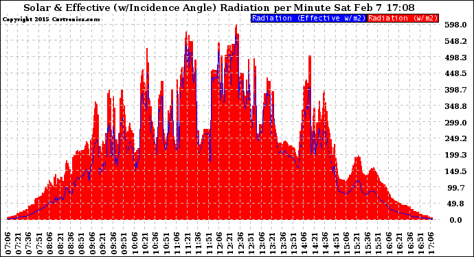 Solar PV/Inverter Performance Solar Radiation & Effective Solar Radiation per Minute