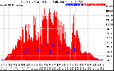 Solar PV/Inverter Performance East Array Power Output & Solar Radiation