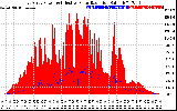 Solar PV/Inverter Performance East Array Power Output & Effective Solar Radiation