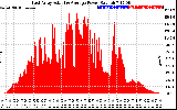 Solar PV/Inverter Performance East Array Actual & Average Power Output