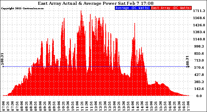 Solar PV/Inverter Performance East Array Actual & Average Power Output