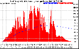 Solar PV/Inverter Performance East Array Actual & Running Average Power Output