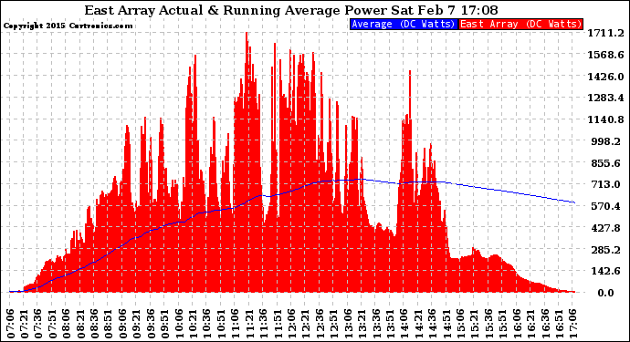 Solar PV/Inverter Performance East Array Actual & Running Average Power Output