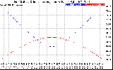 Solar PV/Inverter Performance Sun Altitude Angle & Sun Incidence Angle on PV Panels