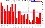 Solar PV/Inverter Performance Weekly Solar Energy Production