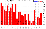 Solar PV/Inverter Performance Weekly Solar Energy Production Value