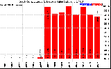 Solar PV/Inverter Performance Yearly Solar Energy Production Value