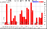 Solar PV/Inverter Performance Daily Solar Energy Production