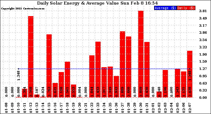 Solar PV/Inverter Performance Daily Solar Energy Production Value