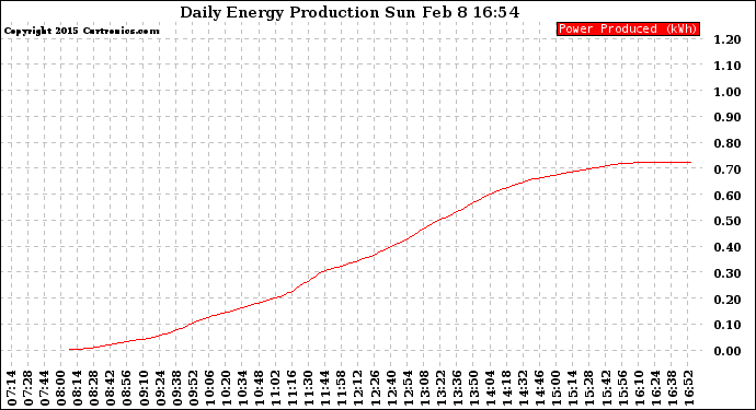 Solar PV/Inverter Performance Daily Energy Production