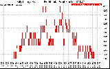 Solar PV/Inverter Performance Daily Energy Production Per Minute