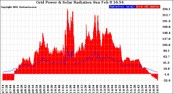 Solar PV/Inverter Performance Grid Power & Solar Radiation
