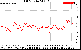 Solar PV/Inverter Performance Grid Voltage