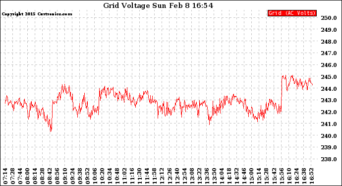 Solar PV/Inverter Performance Grid Voltage