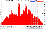 Solar PV/Inverter Performance Solar Radiation & Day Average per Minute