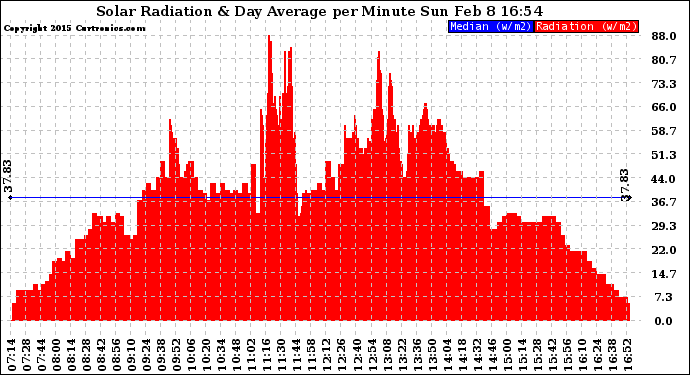 Solar PV/Inverter Performance Solar Radiation & Day Average per Minute