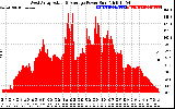 Solar PV/Inverter Performance West Array Actual & Average Power Output