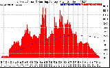 Solar PV/Inverter Performance East Array Actual & Running Average Power Output