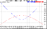 Solar PV/Inverter Performance Sun Altitude Angle & Sun Incidence Angle on PV Panels