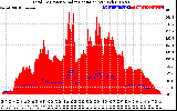 Solar PV/Inverter Performance Total PV Panel Power Output & Solar Radiation