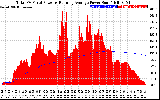 Solar PV/Inverter Performance Total PV Panel & Running Average Power Output