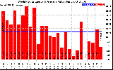 Solar PV/Inverter Performance Weekly Solar Energy Production Value