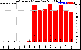 Solar PV/Inverter Performance Yearly Solar Energy Production Value