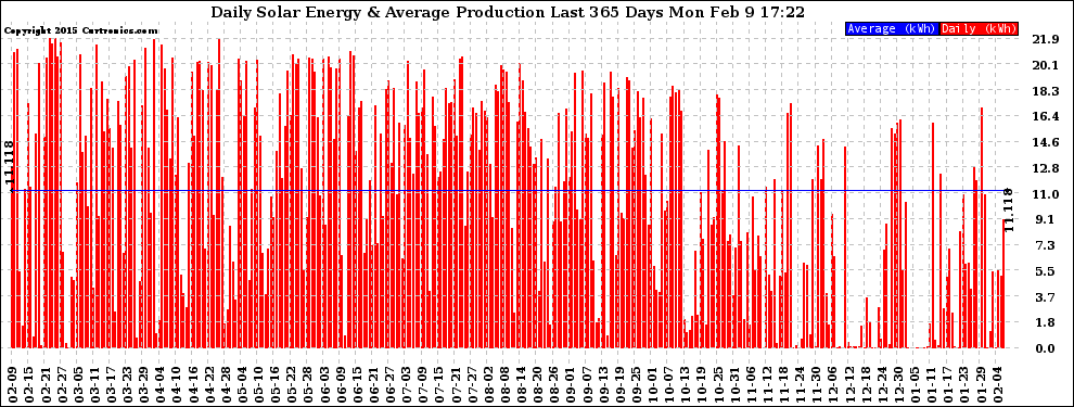 Solar PV/Inverter Performance Daily Solar Energy Production Last 365 Days