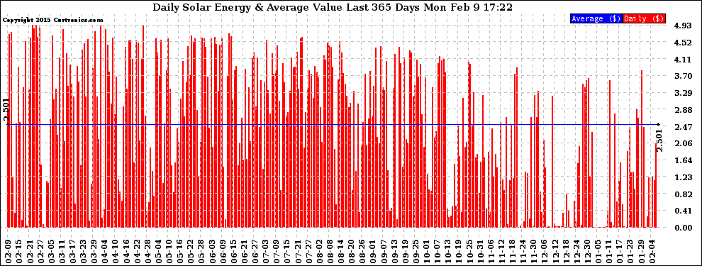 Solar PV/Inverter Performance Daily Solar Energy Production Value Last 365 Days