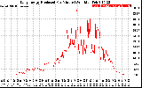 Solar PV/Inverter Performance Daily Energy Production Per Minute