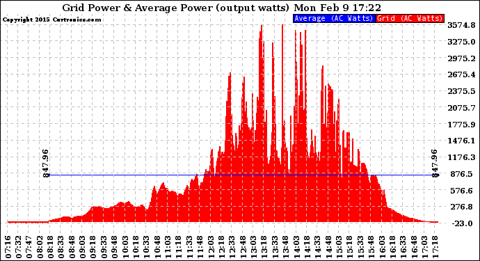 Solar PV/Inverter Performance Inverter Power Output