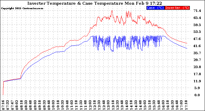 Solar PV/Inverter Performance Inverter Operating Temperature