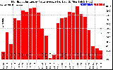 Solar PV/Inverter Performance Monthly Solar Energy Value Average Per Day ($)