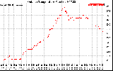 Solar PV/Inverter Performance Outdoor Temperature