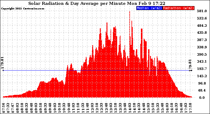 Solar PV/Inverter Performance Solar Radiation & Day Average per Minute