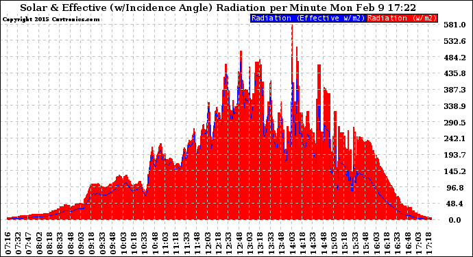 Solar PV/Inverter Performance Solar Radiation & Effective Solar Radiation per Minute