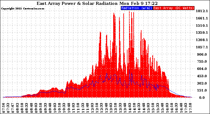Solar PV/Inverter Performance East Array Power Output & Solar Radiation