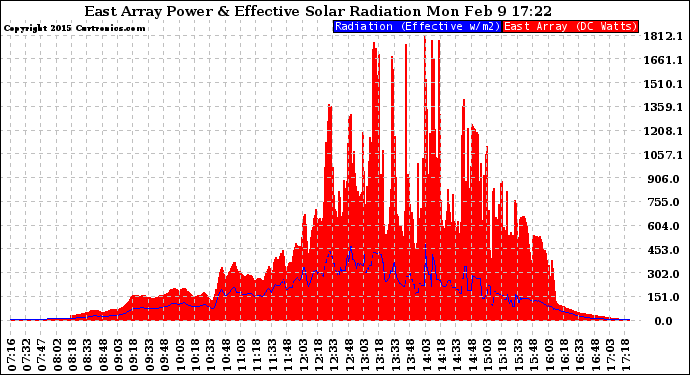 Solar PV/Inverter Performance East Array Power Output & Effective Solar Radiation