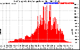 Solar PV/Inverter Performance East Array Actual & Average Power Output