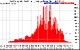 Solar PV/Inverter Performance East Array Actual & Running Average Power Output