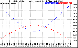 Solar PV/Inverter Performance Sun Altitude Angle & Sun Incidence Angle on PV Panels