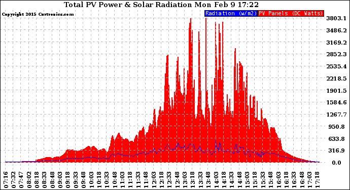 Solar PV/Inverter Performance Total PV Panel Power Output & Solar Radiation